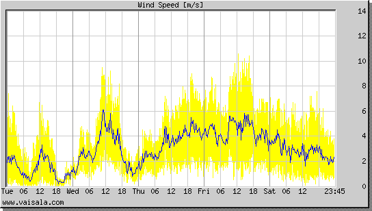 Wind Speed