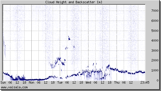 Cloud Height and Backscatter