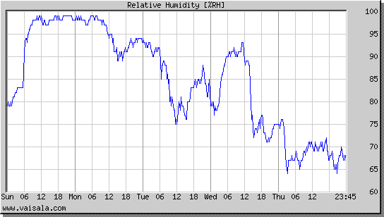 Relative Humidity