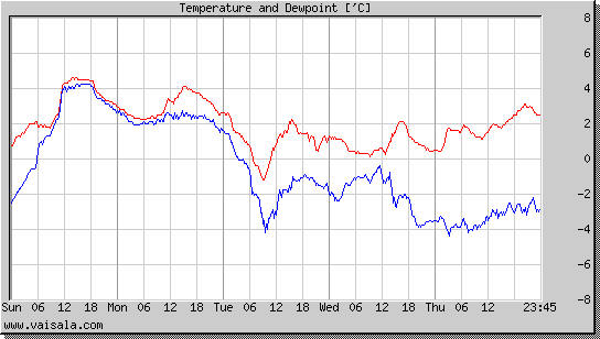 Temperature and Dewpoint