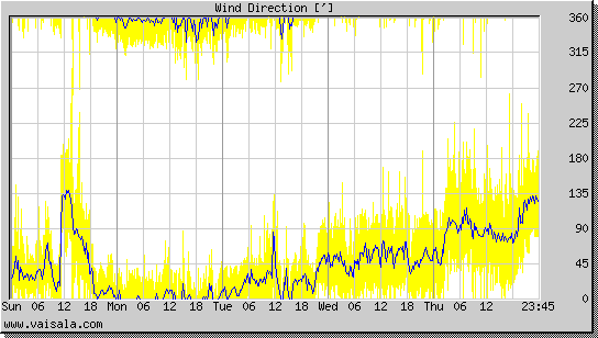 Wind Direction