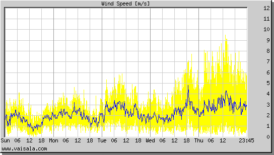 Wind Speed