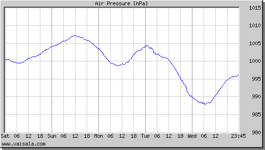 Air Pressure