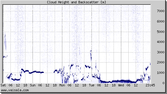 Cloud Height and Backscatter