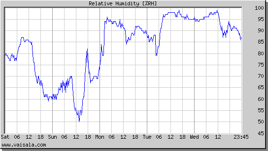 Relative Humidity