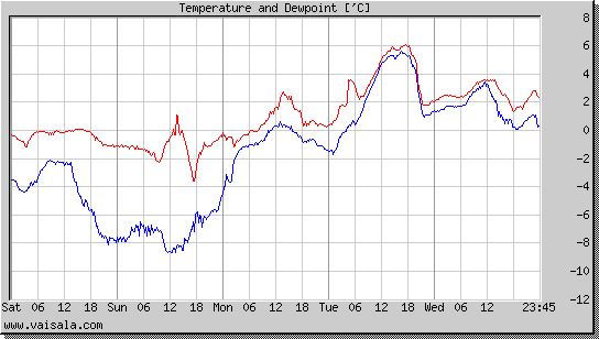 Temperature and Dewpoint