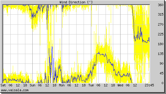 Wind Direction