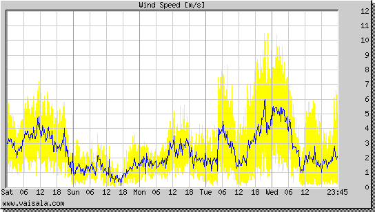 Wind Speed