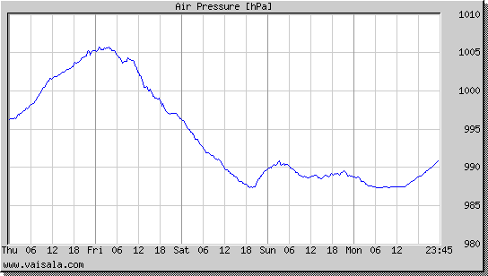 Air Pressure