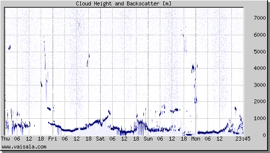 Cloud Height and Backscatter