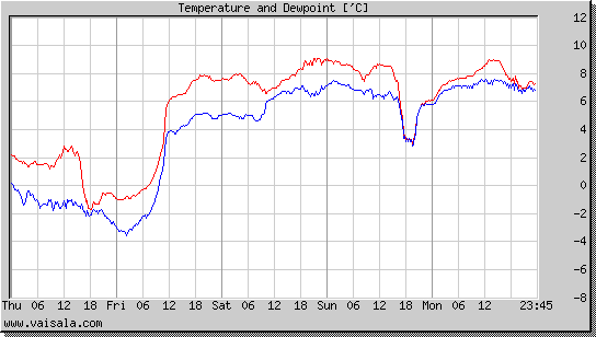 Temperature and Dewpoint