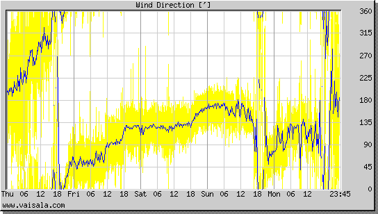 Wind Direction