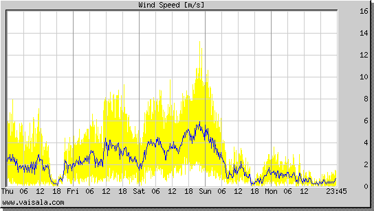 Wind Speed