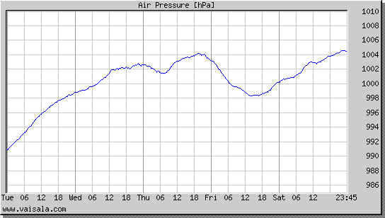 Air Pressure