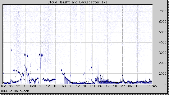 Cloud Height and Backscatter