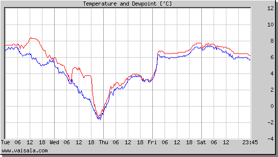 Temperature and Dewpoint
