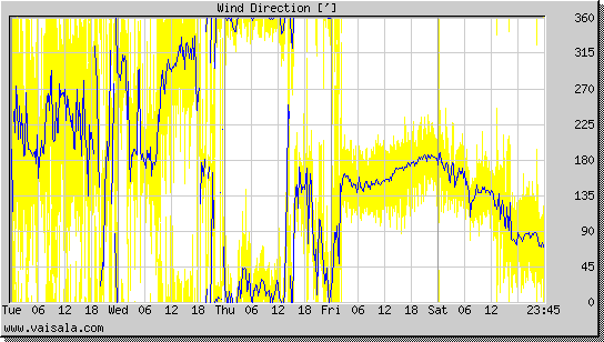 Wind Direction