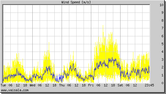 Wind Speed
