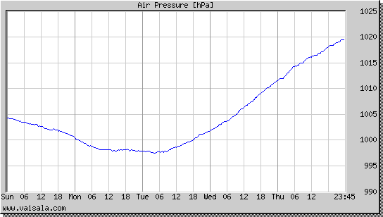 Air Pressure