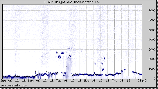 Cloud Height and Backscatter