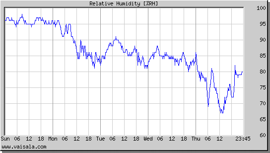 Relative Humidity