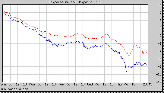 Temperature and Dewpoint