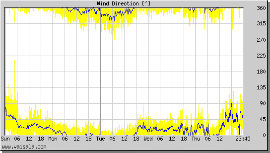 Wind Direction