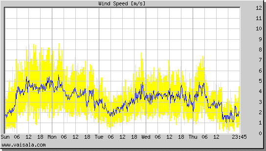 Wind Speed