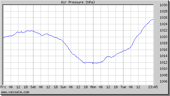 Air Pressure