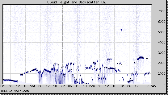 Cloud Height and Backscatter