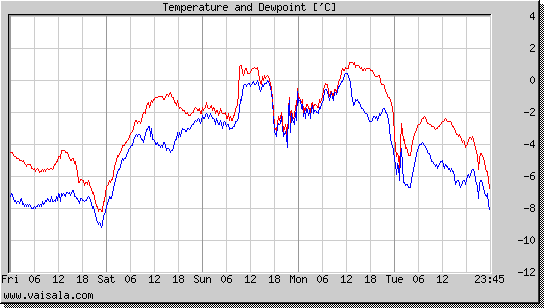 Temperature and Dewpoint