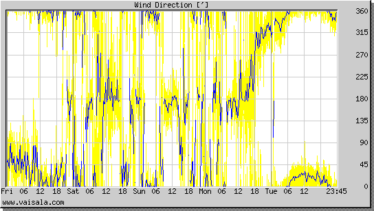 Wind Direction