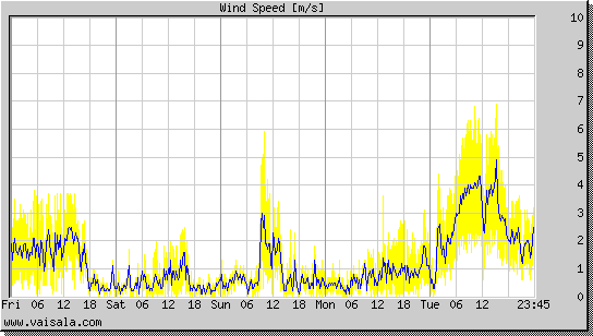 Wind Speed