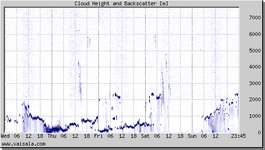 Cloud Height and Backscatter