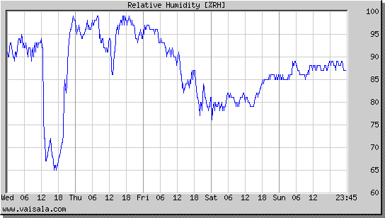 Relative Humidity