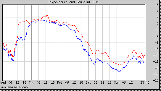 Temperature and Dewpoint