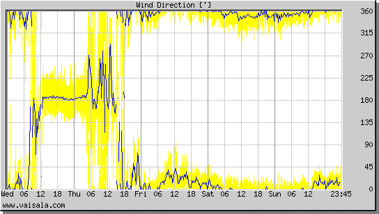 Wind Direction