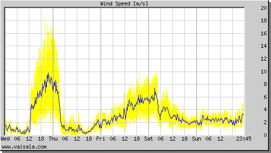 Wind Speed