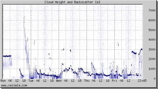 Cloud Height and Backscatter