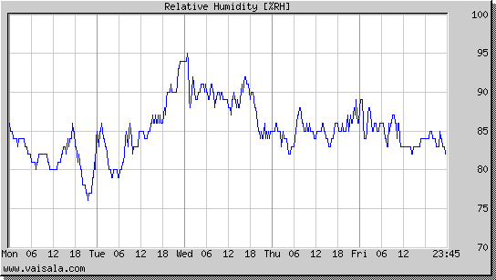 Relative Humidity