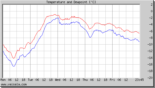 Temperature and Dewpoint