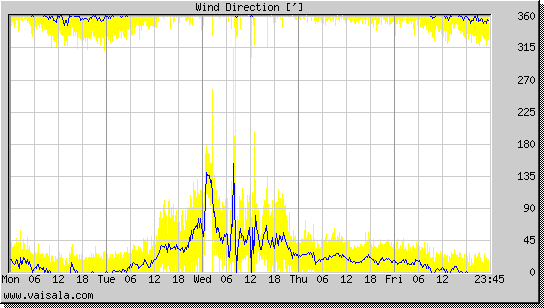 Wind Direction