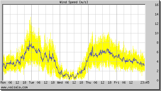 Wind Speed