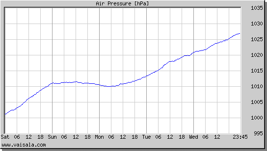 Air Pressure