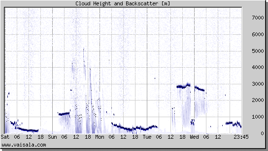 Cloud Height and Backscatter