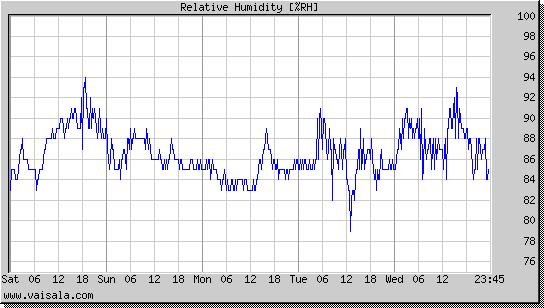 Relative Humidity