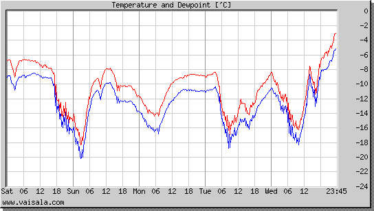 Temperature and Dewpoint