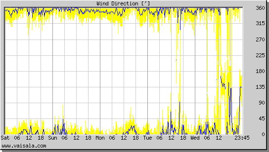 Wind Direction