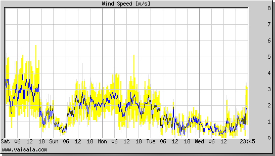 Wind Speed