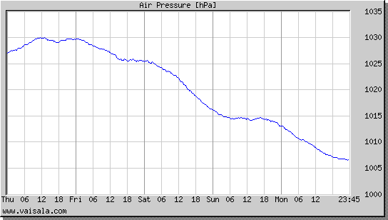 Air Pressure